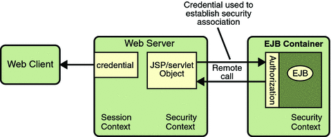 Diagram of authorization process between JSP/servlet object and enterprise bean