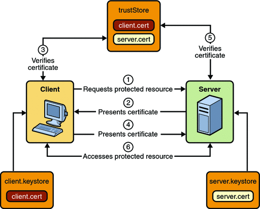 Diagram of six steps in mutual authentication with certificates