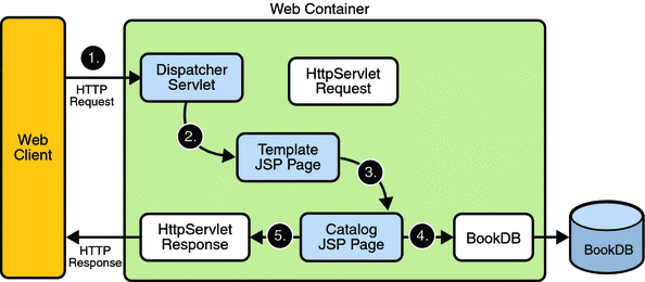 Diagram shows how a request is routed through a servlet and two JSP pages to the Book DB, then a response is routed through a JSP page to the client.
