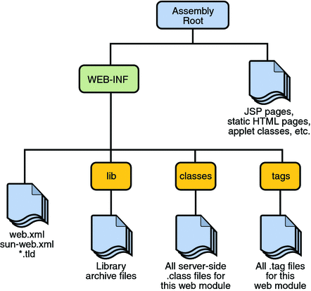 Diagram of web module structure. WEB-INF and web pages are under the root. Under WEB-INF are descriptors and the lib, classes, and tags directories.