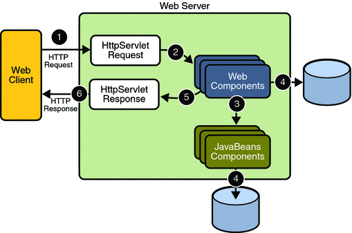 Diagram of steps in web application request handling, showing web client, HttpServlet request, web and JavaBeans components, and HttpServlet response