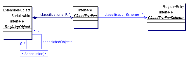Using a ClassificationScheme to Classify an Object