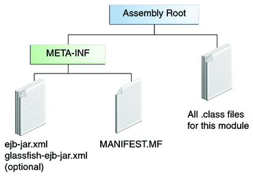 Diagram showing the structure and contents of an enterprise bean JAR file.