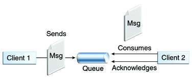 Diagram of point-to-point messaging, showing Client 1 sending a message to a queue, and Client 2 consuming and acknowledging the message