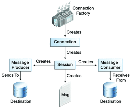 Diagram of the JMS API programming model: connection factory, connection, session, message producer, message consumer, messages, and destinations