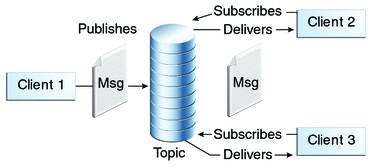 Diagram of pub/sub messaging, showing Client 1 publishing a message to a topic, and the message being delivered to two subscribers to the topic