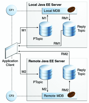 Diagram of application showing an application client sending messages to two servers and receiving the replies