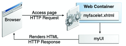 Diagram shows a browser accessing myfacelet.xhtml page using an HTTP Request and the server sending the rendered the HTML page using an HTTP Response.