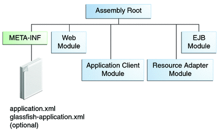 Diagram of EAR file structure. META-INF and web, application client, EJB, and resource adapter modules are under the assembly root.