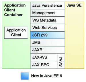 Diagram of Java EE APIs in the application client container