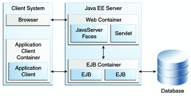 Diagram of Java EE containers