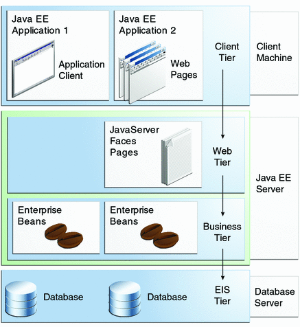 Diagram of multitiered application structure, including client tier, web tier, business tier, and EIS tier.