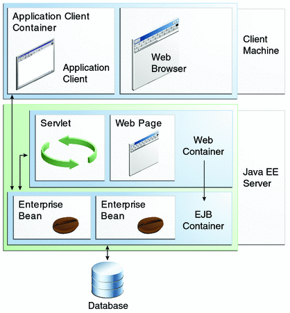Diagram of Java EE server showing web container and EJB container