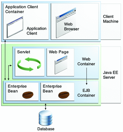 Diagram of client-server communication showing servlets and web pages in the web tier and enterprise beans in the business tier.