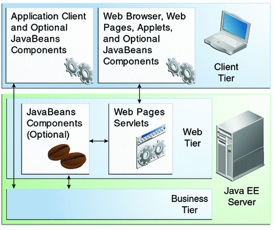 Diagram of client-server communication showing detail of JavaBeans components and web pages in the web tier.