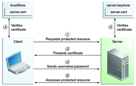Diagram of five steps in mutual authentication with user name and password