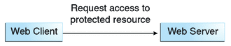 Diagram of initial request from web client to web server for access to a protected resource