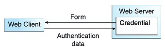 Diagram of initial authentication: server sends form to client, which sends authentication data to server for validation