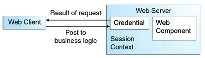 Diagram of request fulfillment, showing server returning result to client