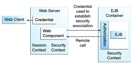 Diagram of authorization process between web component and enterprise bean