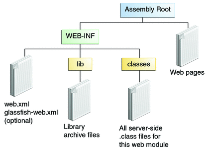 Diagram of web module structure. WEB-INF and web pages are under the root. Under WEB-INF are descriptors and the lib and classes directories.