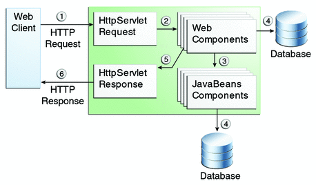 Diagram of web application request handling. Clients and servlets communicate using HttpServletRequest and HttpServletResponse.