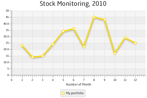 Apache Poi Line Chart Example