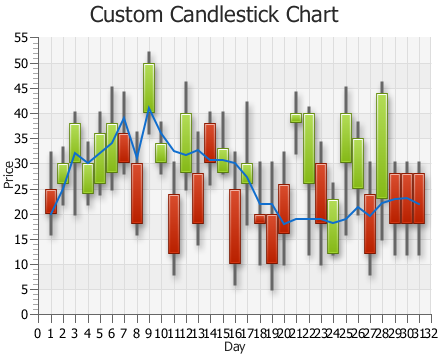 Custom candle stick chart