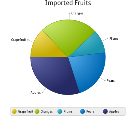 Java Pie Chart With Labels