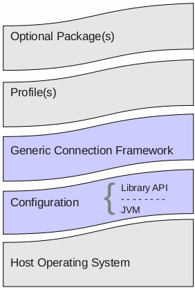 CLDC Architecture Diagram