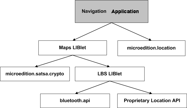 Navigation Application Dependencies