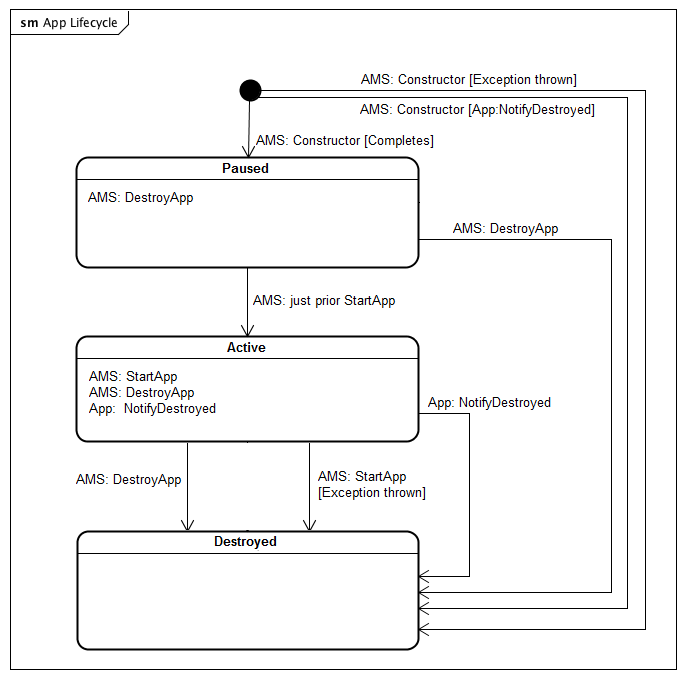 Application Lifecycle State Diagram