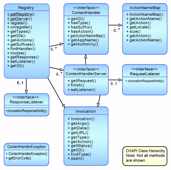 Javax Microedition Content Java 2 Platform Micro Edition Content Handler Api