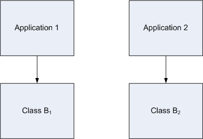 Data Isolation Between Concurrent Applications