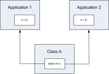 Concurrent Application Class and Data Separation
