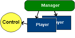 DataSource, Player and Manager