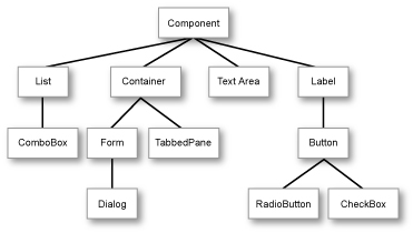 Simplified Widget Class Hierarchy
