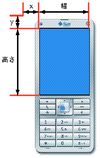 The screen coordinates are x for width and y for height. Images are placed relative to the upper left corner, or 0,0.