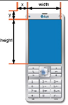 The screen coordinates are x for width and y for height. Images are placed relative to the upper left corner, or 0,0.