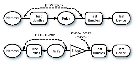 Test Bundle Transfer Options - HTTP