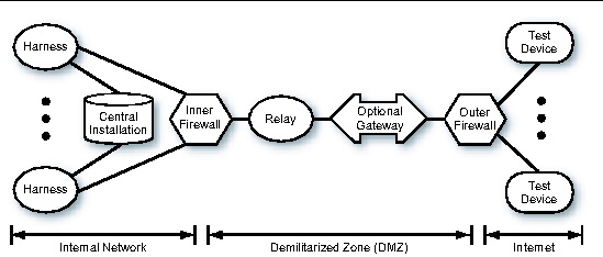 Relay Network Topology