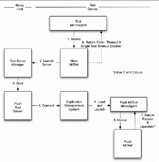 Connection-based Push Test Components and Interactions