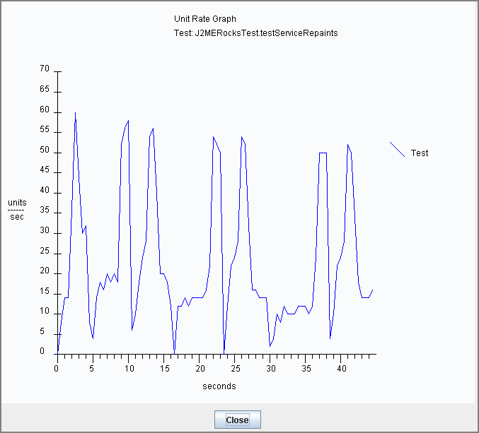 Example Unit Rate Performance Graph