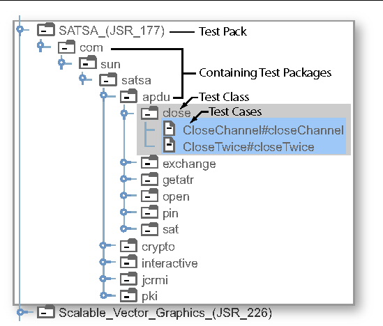 Sample Test Pack Hierarchy