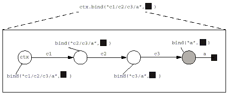Example of resolving through intermediate contexts to perform a bind()