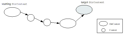 Example of resolving through intermediate non-DirContexts
