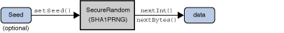 SecureRandom