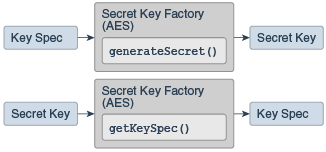 The SecretKeyFactory Class