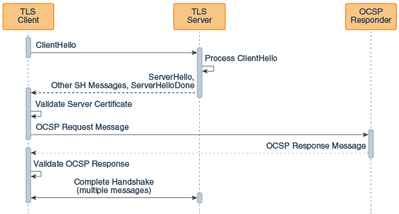 TLS Handshake with Client-Driven OCSP