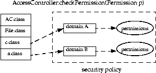 Illustration of access control